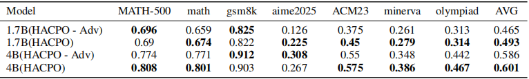 Table 2: Ablation of Advantage Estimator